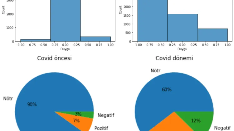 Pre-Covid and Post-Covid Twitter sentiment analysis
